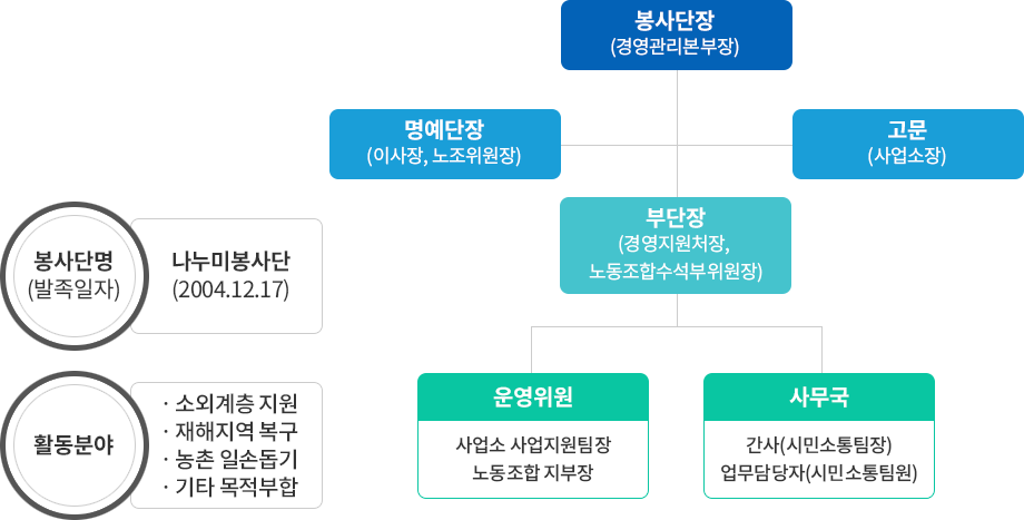 봉사단장(경영관리본부장), 명예단장(이사장, 노조위원장), 고문(사업소장), 부단장(경영지원처장, 노동조합수설부위원장), 운영위원 - 사업소 사업지원팀장, 노조 지부장, 사무국-간사(시민소통팀장), 업무담당자(시민소통팀원) / 봉사단명(발족일자) - 나누미봉사단(2004.12.17), 활동분야 - 소외계층지원, 재해지역복구, 농촌 일손돕기, 기타 목적부합