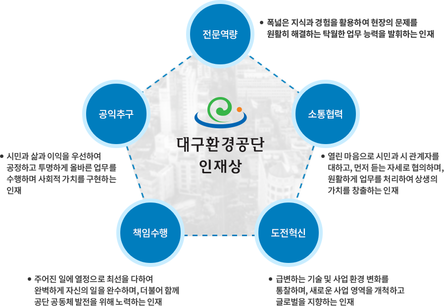 대구환경공단 인재상 - 전문역량:폭 넓은 지식과 경험을 활용하여 현자의 문제를 원활히 해결하는 탁월한 업무 능력을 발휘하는 인재,소통협력:열린마음으로 시민과 시 관계자를 대하고, 먼저 듣는 자세로 협의허며, 원활하게 업무를 처리하는 상생의 가치를 창출하는 인재,도전혁신:급변하는 기술 및 사업 환경 변화를 통찰하며, 새로운 사업 영역을 개척하고 글로벌을 지향하는 인재,책임수행:주어진 일에 열정으로 최선을 다하여 완벽하게 자신의 일을 완수하며, 더불어 함께 공단 공동체 발전을 위해 노력하는 인재,공익추구:시민과 삶의 이익을 우선하여 공정하고 투명하게 올바른 업무를 수행하며 사회적 가치를 구현하는 인재