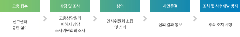 직장 내 괴롭힘 신고센터 처리절차 - 고충접수:신고센터통한접수, 상담 및 조사:고충상담원의 피해자상담 조사위원회의 조사, 심의:인사위원회소집및심의, 사건종결: 심의결과통보, 조치 및 사후재발방지:후속조치시행