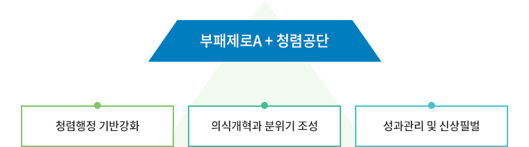 청렴공단 : 부패제로A+청렴공단 / 청렴행정 기반강화 / 의식개혁과 분위기 조성 / 성과관리 및 신상필벌