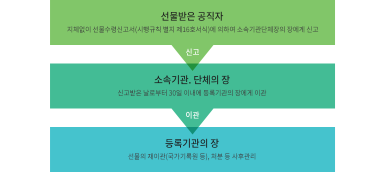 공직자 선물신고요령(절차) 선물받은 공직자 : 지체없이 선물수령신고서(시행규칙 별지 제16호서식)에 의하여 소속기관단체장의 장에게 신고 / 소속기관, 단체의장 : 신고받은 날로부터 30일 이내에 등록기관의 장에기 이관 / 등록기관의 장 : 선물의 재이관(국가기록원 등), 처분 등 사후관리