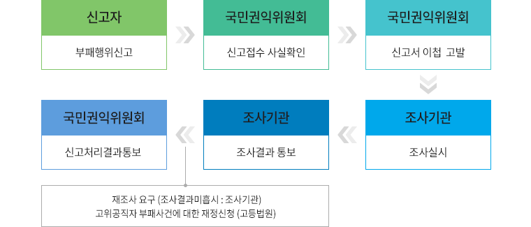 부패행위신고 절차 안내 - 신고자: 부패행위신고, 국민권읽위원회:신고접수 사실확인, 국민권익위원회:신고서 이첩 고발, 조사기관:조사실시, 조사기관:조사결과통보, 재조사요구(조사결과미흡시:조사기관), 고위공직자 부패사건에 대한 재정신청(고등법원), 국민권익위원회:신고처리결과통보 