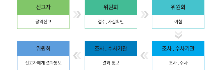 공익신고 처리 절차 안내 - 신고자:공익신고, 위원회:접수/사실화깅ㄴ, 위원회:이첩, 조사·수사기관:조사·수사, 조사·수사기관:결과통보, 위원회:신고자에게 결과통보