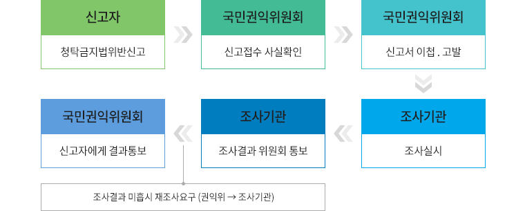 청탁금지법위반 신고접수와 처리 절차 안내 - 신고자:청탁금지위반신고, 국민권익위원회:신고접수 사실확인, 국민권익위원회:신고서이첩·고발, 조사기관:조사실시, 조사기관:조사결과위원회통보, 조사결과 미흡시 재조사요구(권익위→조사기관), 국민권익위원회:신고자에게결과통보